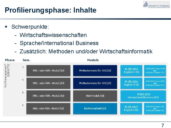 Profilierungsphase: Inhalte § Schwerpunkte: - Wirtschaftswissenschaften - Sprache/International Business - Zusätzlich: Methoden und/oder Wirtschaftsinformatik