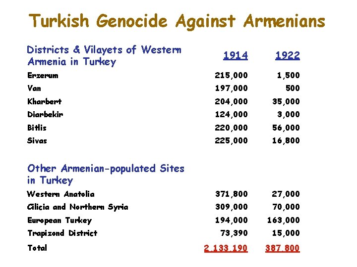 Turkish Genocide Against Armenians Districts & Vilayets of Western Armenia in Turkey 1914 1922 Turkish Genocide Against Armenians Districts & Vilayets of Western Armenia in Turkey 1914 1922