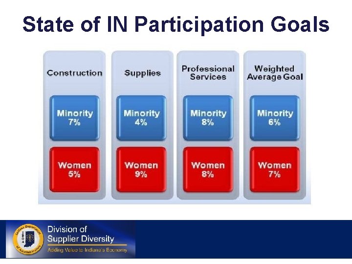 State of IN Participation Goals 