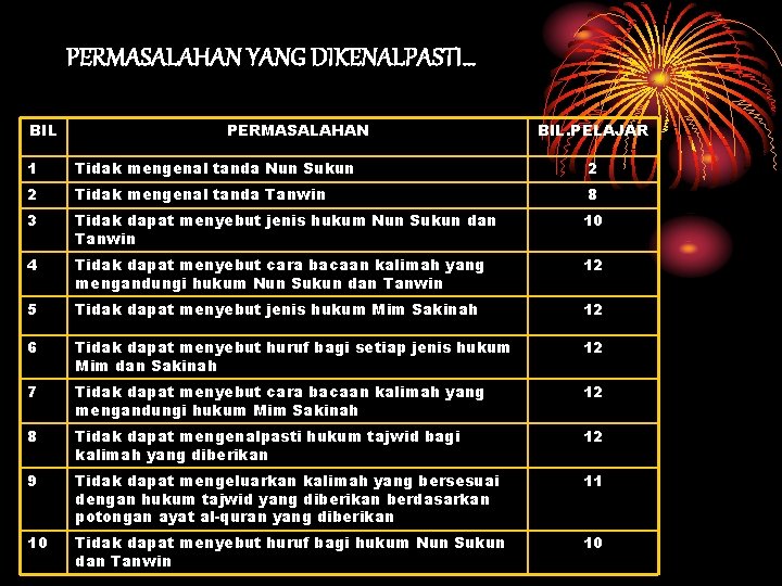 PERMASALAHAN YANG DIKENALPASTI… BIL PERMASALAHAN BIL. PELAJAR 1 Tidak mengenal tanda Nun Sukun 2