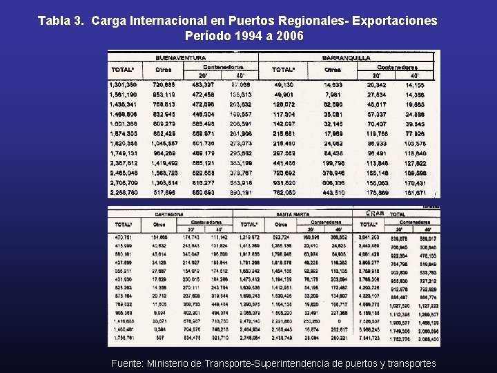 Tabla 3. Carga Internacional en Puertos Regionales- Exportaciones Período 1994 a 2006 Fuente: Ministerio