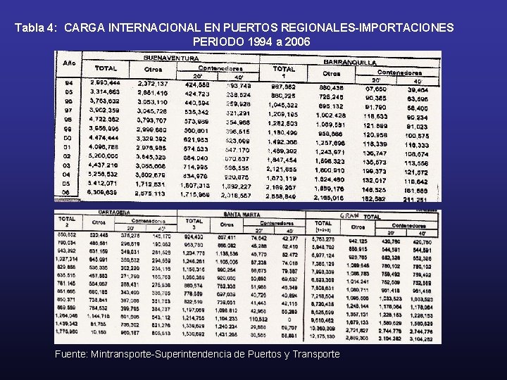 Tabla 4: CARGA INTERNACIONAL EN PUERTOS REGIONALES-IMPORTACIONES PERIODO 1994 a 2006 Fuente: Mintransporte-Superintendencia de