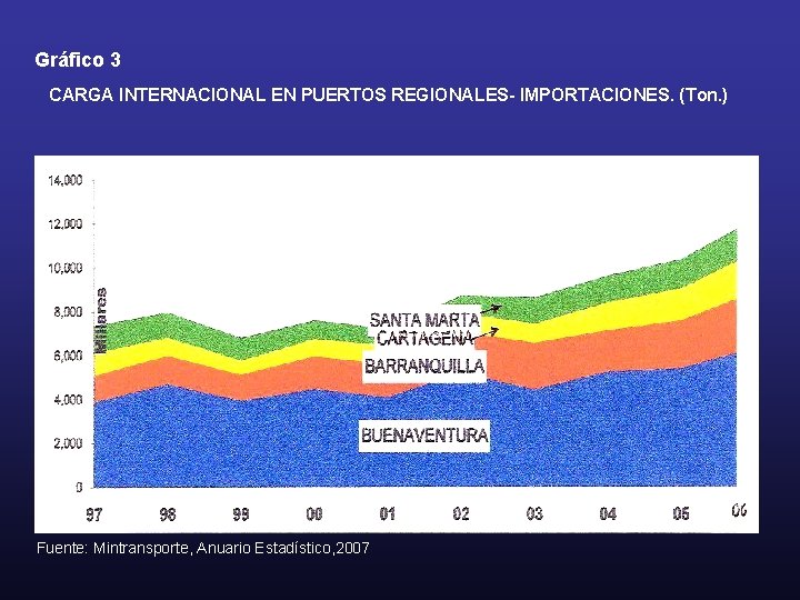 Gráfico 3 CARGA INTERNACIONAL EN PUERTOS REGIONALES- IMPORTACIONES. (Ton. ) Fuente: Mintransporte, Anuario Estadístico,