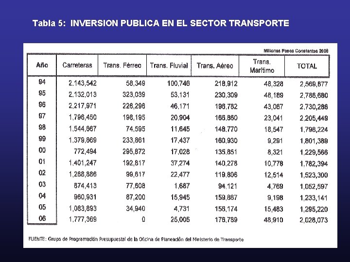 Tabla 5: INVERSION PUBLICA EN EL SECTOR TRANSPORTE 