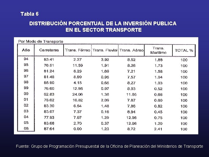 Tabla 6 DISTRIBUCIÓN PORCENTUAL DE LA INVERSIÓN PUBLICA EN EL SECTOR TRANSPORTE Fuente: Grupo