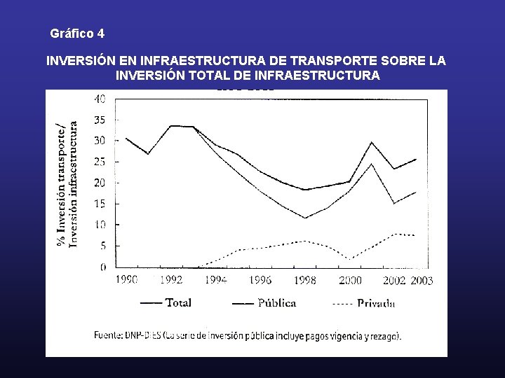Gráfico 4 INVERSIÓN EN INFRAESTRUCTURA DE TRANSPORTE SOBRE LA INVERSIÓN TOTAL DE INFRAESTRUCTURA 
