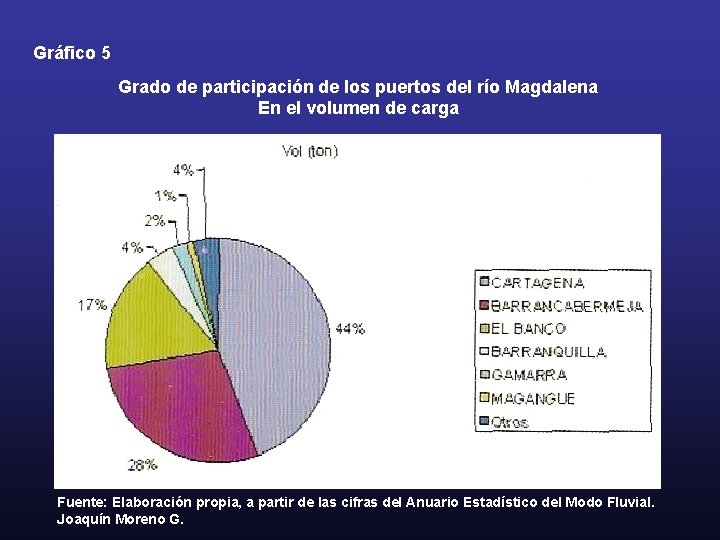 Gráfico 5 Grado de participación de los puertos del río Magdalena En el volumen