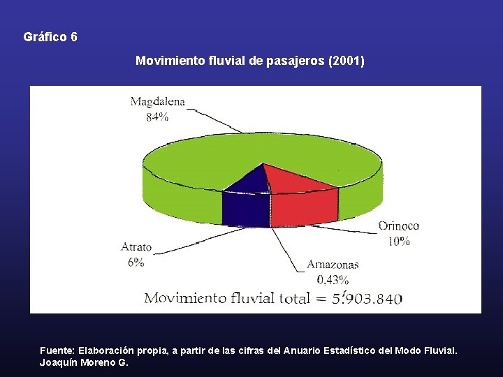 Gráfico 6 Movimiento fluvial de pasajeros (2001) Fuente: Elaboración propia, a partir de las