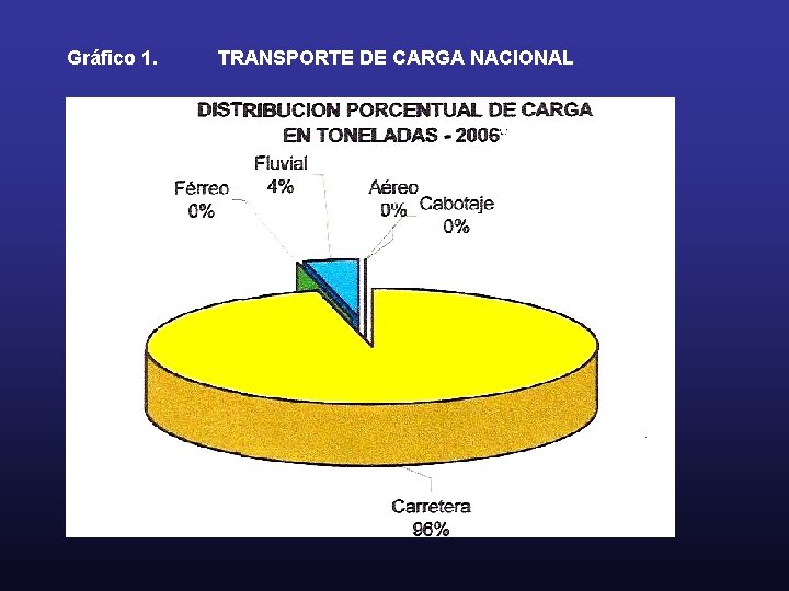 Gráfico 1. TRANSPORTE DE CARGA NACIONAL 