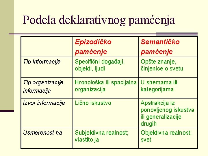 Podela deklarativnog pamćenja Epizodičko pamćenje Semantičko pamćenje Tip informacije Specifični događaji, objekti, ljudi Opšte