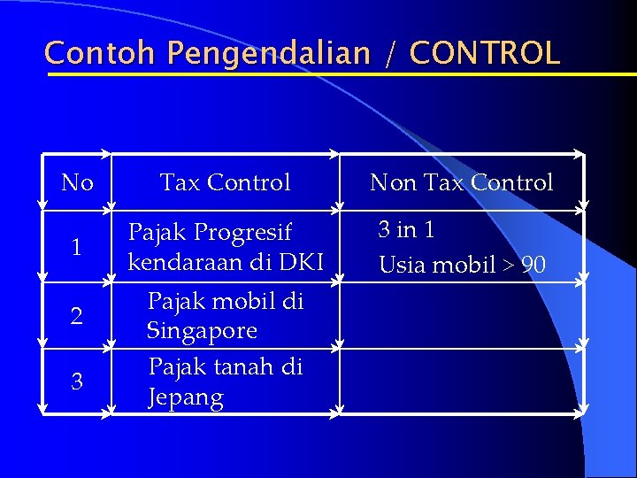 Contoh Pengendalian / CONTROL No Tax Control Non Tax Control 1 Pajak Progresif kendaraan
