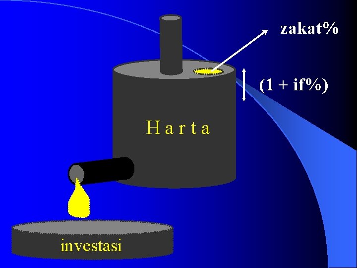  zakat% (1 + if%) H a r t a investasi 