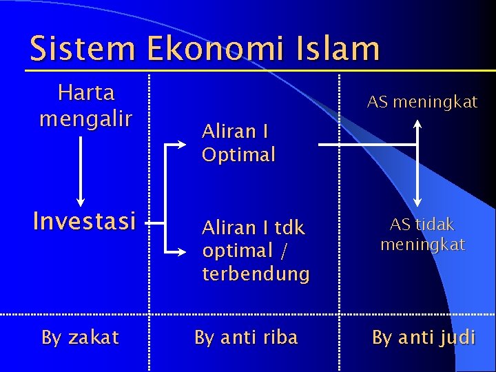 Sistem Ekonomi Islam Harta mengalir Investasi By zakat AS meningkat Aliran I Optimal Aliran