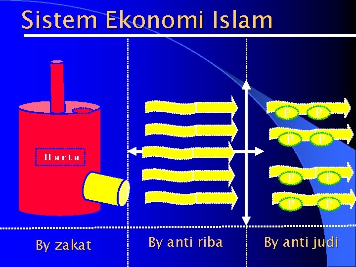 Sistem Ekonomi Islam P P H a r t a By zakat By anti