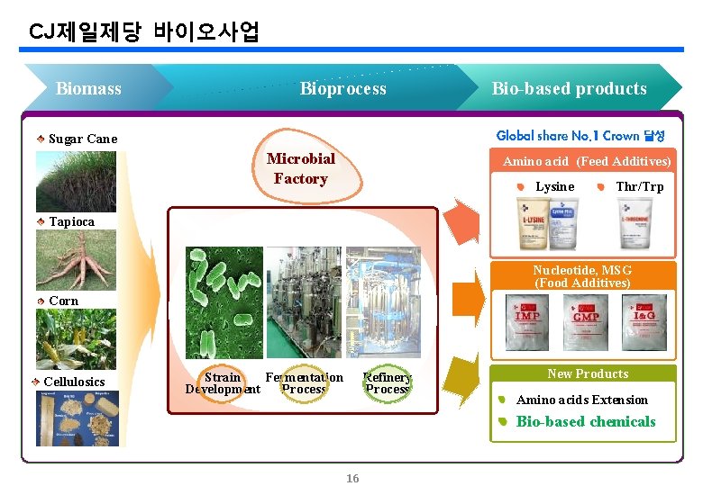 CJ제일제당 바이오사업 Biomass Bioprocess Bio-based products Global share No. 1 Crown 달성 Sugar Cane