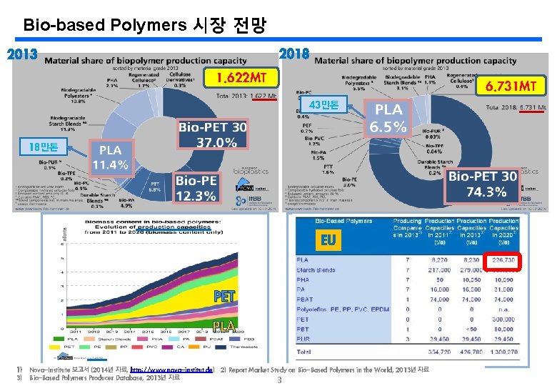 Bio-based Polymers 시장 전망 2018 2013 1. 622 MT 6. 731 MT 43만톤 18만톤