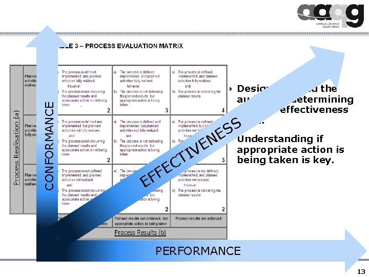 CONFORMANCE • Designed to aid the auditor in determining process effectiveness level. S S