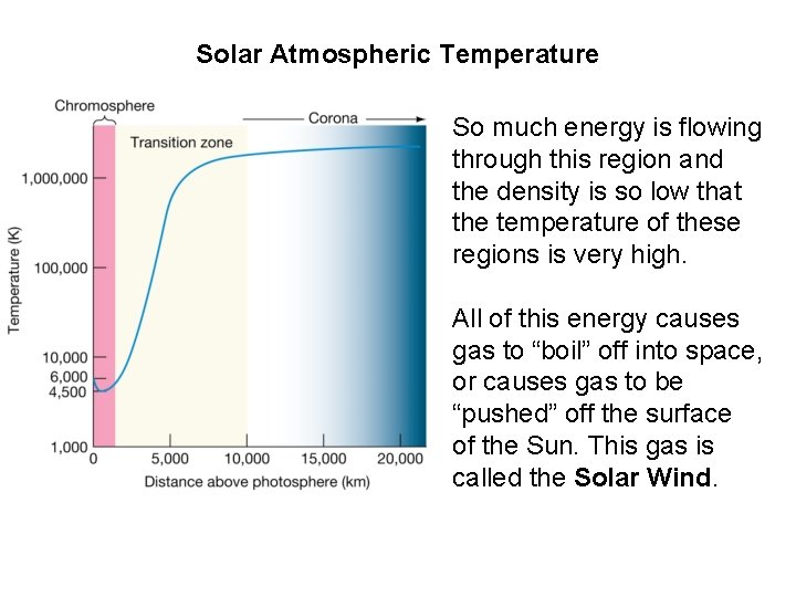 Solar Atmospheric Temperature So much energy is flowing through this region and the density