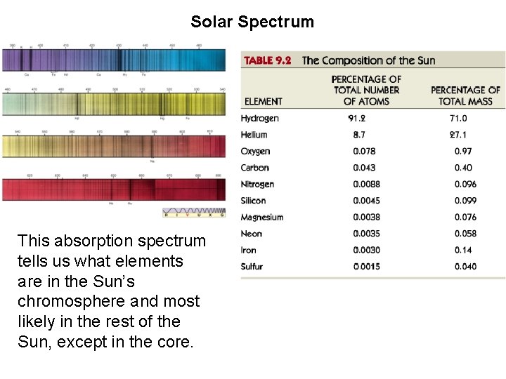 Solar Spectrum This absorption spectrum tells us what elements are in the Sun’s chromosphere