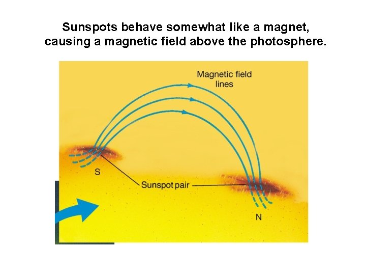 Sunspots behave somewhat like a magnet, causing a magnetic field above the photosphere. 