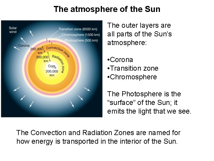 The atmosphere of the Sun The outer layers are all parts of the Sun’s