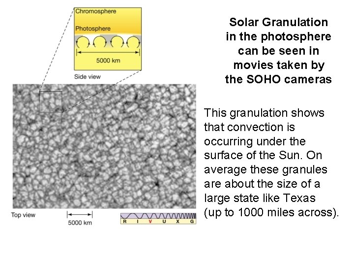 Solar Granulation in the photosphere can be seen in movies taken by the SOHO