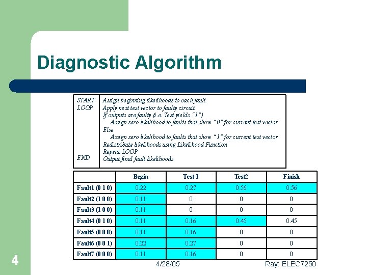 Diagnostic Algorithm START LOOP END Assign beginning likelihoods to each fault Apply next test