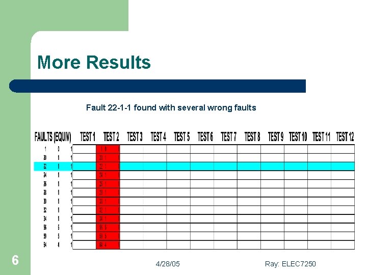 More Results Fault 22 -1 -1 found with several wrong faults 6 4/28/05 Ray: