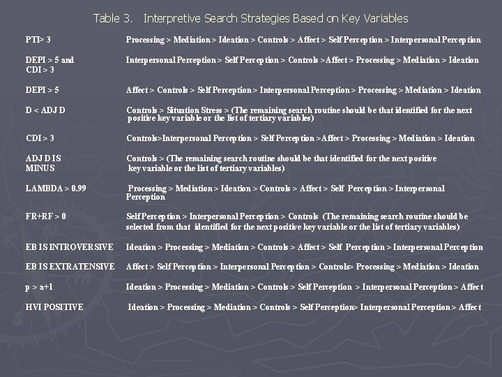 Table 3. Interpretive Search Strategies Based on Key Variables PTI> 3 Processing > Mediation