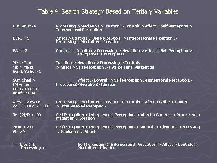 Table 4. Search Strategy Based on Tertiary Variables OBS Positive Processing > Mediation >
