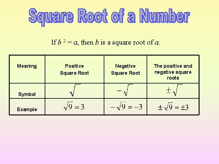 If b 2 = a, then b is a square root of a. Meaning