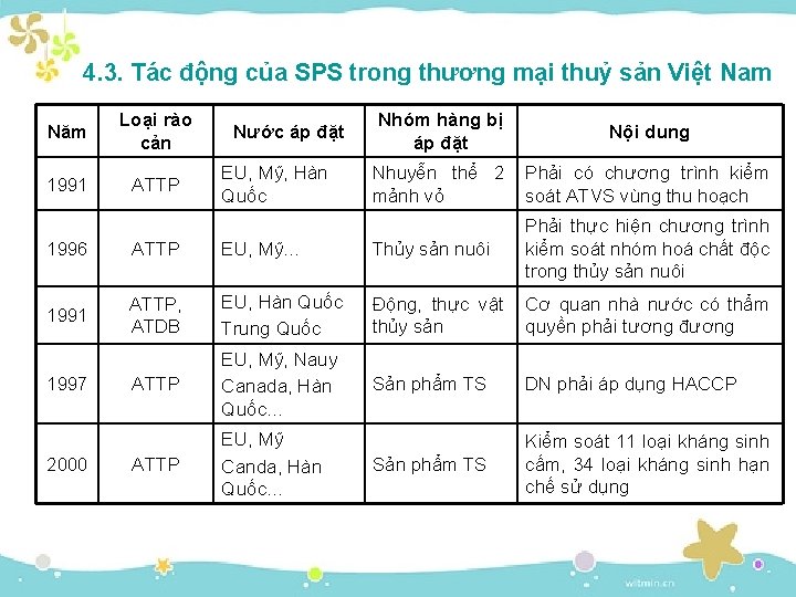 4. 3. Tác động của SPS trong thương mại thuỷ sản Việt Nam Năm