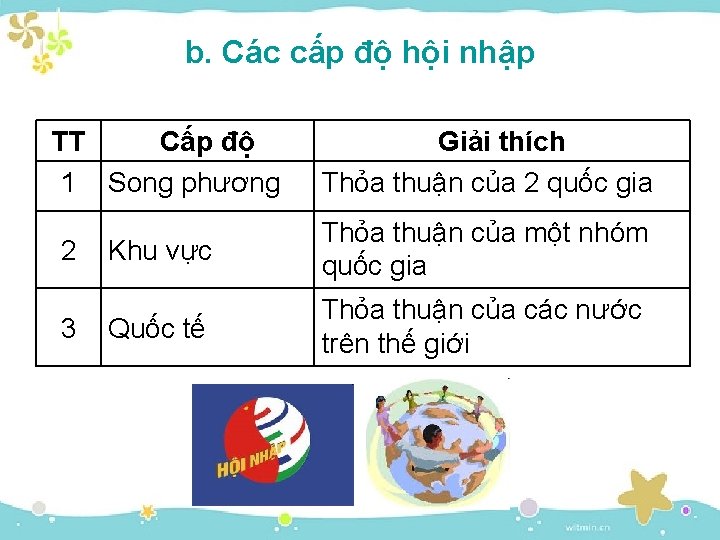 b. Các cấp độ hội nhập TT Cấp độ 1 Song phương 2 3