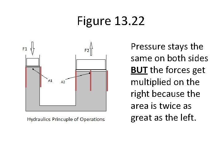Figure 13. 22 • Pressure stays the same on both sides BUT the forces