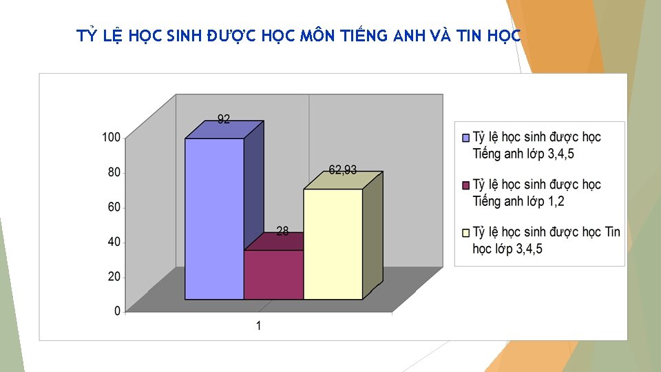 TỶ LỆ HỌC SINH ĐƯỢC HỌC MÔN TIẾNG ANH VÀ TIN HỌC 12/2/2020 