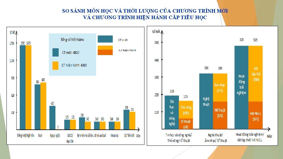 SO SÁNH MÔN HỌC VÀ THỜI LƯỢNG CỦA CHƯƠNG TRÌNH MỚI VÀ CHƯƠNG TRÌNH