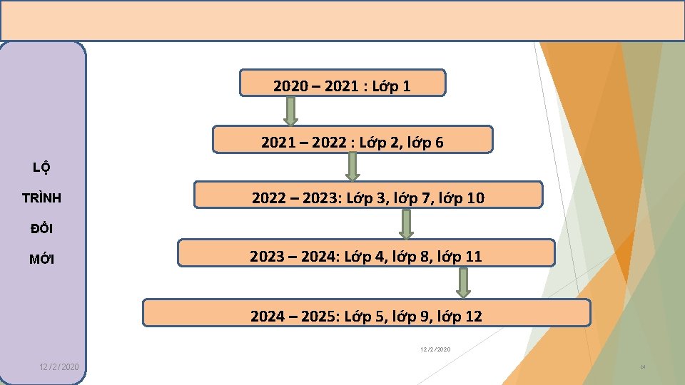 2020 – 2021 : Lớp 1 2021 – 2022 : Lớp 2, lớp 6