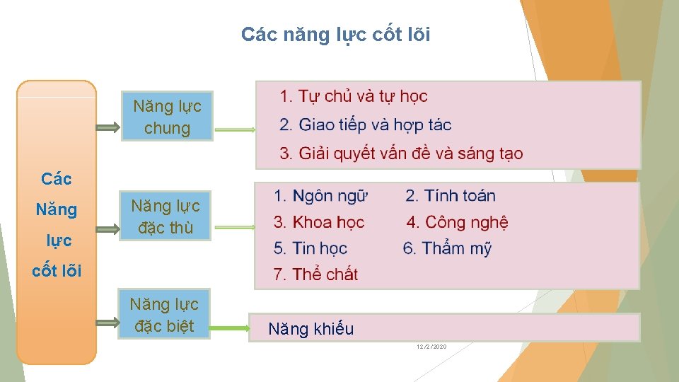 Các năng lực cốt lõi Năng lực chung Các Năng lực đặc thù cốt