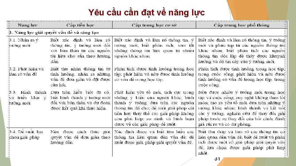 Yêu cần đạt về năng lực 12/2/2020 31 