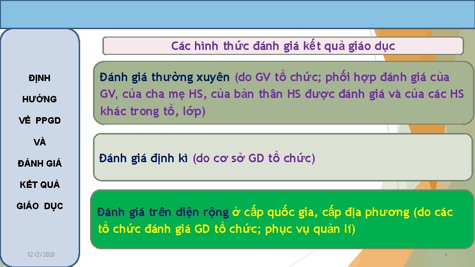 Các hình thức đánh giá kết quả giáo dục ĐỊNH HƯỚNG VỀ PPGD Đánh