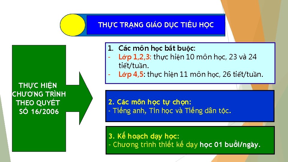 THỰC TRẠNG GIÁO DỤC TIỂU HỌC 1. Các môn học bắt buộc: - Lớp