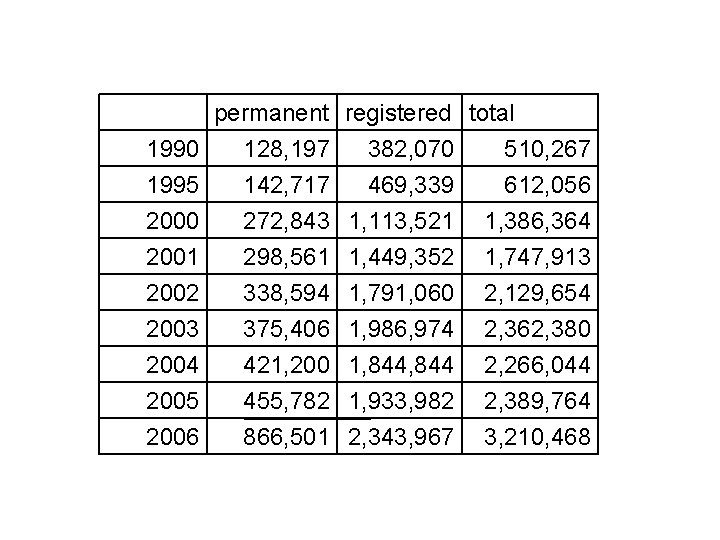 　 permanent registered total 1990 128, 197 382, 070 510, 267 1995 142, 717