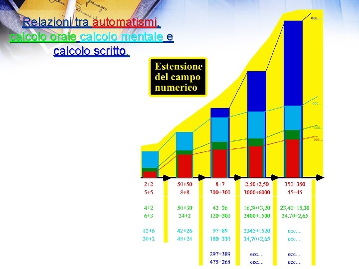 Relazioni tra automatismi, calcolo orale calcolo mentale e calcolo scritto. 