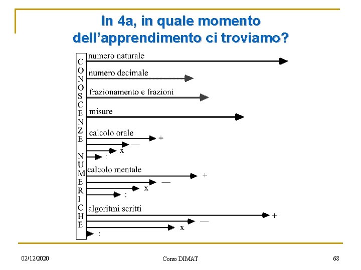 In 4 a, in quale momento dell’apprendimento ci troviamo? 02/12/2020 Corso DIMAT 68 