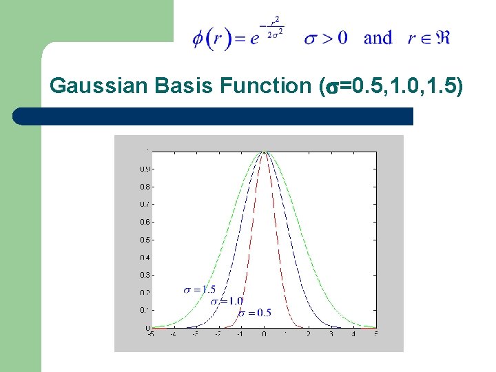 Gaussian Basis Function ( =0. 5, 1. 0, 1. 5) 