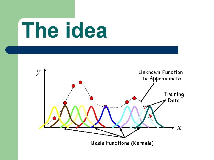 The idea y Unknown Function to Approximate Training Data x Basis Functions (Kernels) 