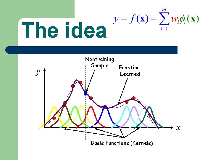 The idea y Nontraining Sample Function Learned x Basis Functions (Kernels) 