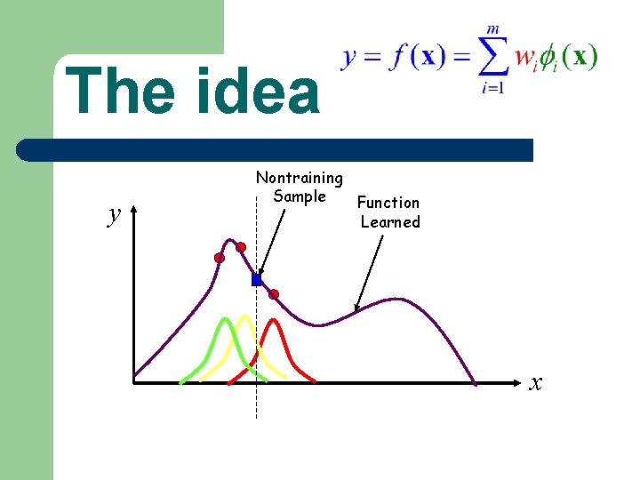 The idea y Nontraining Sample Function Learned x The idea y Nontraining Sample Function Learned x