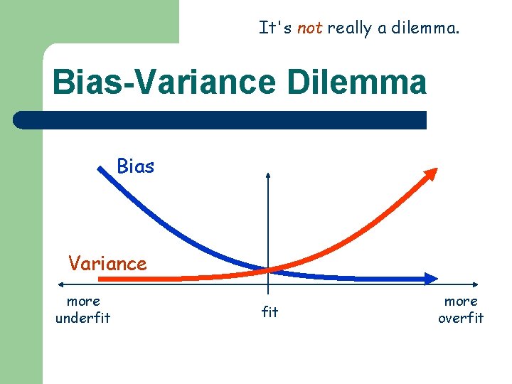 It's not really a dilemma. Bias-Variance Dilemma Bias Variance more underfit more overfit 