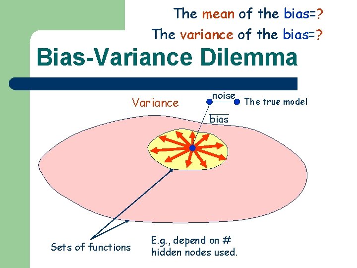 The mean of the bias=? The variance of the bias=? Bias-Variance Dilemma Variance noise